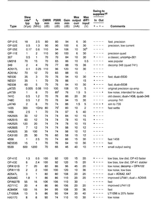 Swing to
supplies?g
Slew Max Max -
ratee
fT CMRR PSRR Gain output diff'l In Out
typ typ min min min curr inputf
-
Type (Vlps) (MHz) (dB) (dB) (dB) (mA) (V) + - + - Comments
OP-41E
OP-43E
OPAl01B
OPA111B
AD547L
AD548C
OPA627B
AD711C
AD845K
LT1055A
HA5170
fast, precision
precision, low current
precision quad
a classic; uncomp=301
was popular
decomp 348 (quad 741)
fast; dual=5530
fast; dual=5538
original precision op-amp
low noise, intended for audio
old classic; dual=1458, quad=348
uncomp 741
sim to 739
fast settle
fast 1458
fast
small output swing
low bias, low dist; OP-43 faster
low bias, low dist; OP-41 stabler
low noise; decomp = OPA102
low noise, low bias
dual = AD642,647
improved LF441; dual = AD648
fast
improved LF41112
fast
LT1056 is 20% faster
low noise
 