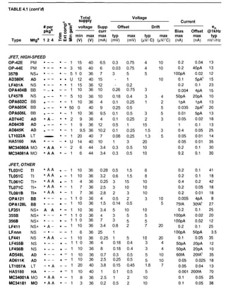 TABLE 4.1 (cont'd)
Total Voltage
l2 Supply Current
# per nu: voltage Supp Offset Drift
pkgb 's en
u curr Bias Offset elkHz
.E .E min max max typ max typ max max max
Type Wga 1 2 4 c LU S (V) (V) (mA) (mV) (mV) (pVi C) (yVI.C) (nA) A ) n$!Hz
JFET, HIGH-SPEED
OP-42E PM - - - 1 15 40 6.5 0.3 0.75 4 10
OP-44E PM - - - 3 16 40 6 0.03 0.75 4 10
3578 NS+ .-- * - 5 1 0 36 7 3 5 5
AD380K AD - - U 12 40 15 - 1 10
LF401A NS - - 1 15 36 12 - 0.2
OPA404B BB - - . - - 1 10 36 10 0.26 0.75 3
LF457B NS - - - 5 10 36 10 0.18 0.4 3 4
OPA602C BB - - - 1 10 36 4 0.1 0.25 1 2
OPA605K BB - - * * 5 0 0 40 9 0.25 0.5 5
OPA606L BB - - - 1 10 36 9.5 0.1 0.5 3 5
AD744C AD A - 2 9 36 4 0.1 0.25 2 3
AD843B AD - - - 1 9 36 12 0.5 1 15
AD845K AD - - - 1 9.5 36 10.2 0.1 0.25 1.5 3
LT1022A LT * - 1 20 40 7 0.08 0.25 1.3 5
HA5160 HA * - - - U 14 40 10 1 3 20
MC34080A MO A A - 2 6 44 3.4 0.3 0.5 10
MC34081A MO A A - 1 6 44 3.4 0.3 0.5 10
JFET, OTHER
TL031C TI
TLO5lC TI
TLO61C TI+
TL071C TI+
TLO8lB TI+
OPA121 BB
OPA128L BB
LF351 NS+
355B NS+
3568 NS+
LF411 NS+
LFnnn NS
LF441 NS
LF455B NS
LF456B NS
AD549L AD
AD611K AD
LT1057A LT
HA5180 HA
MC34001A MO
MC34181 MO
* A A - 1 10 36 0.28 0.5 1.5 6
* A A - 1 10 36 3.2 0.6 1.5 8
* A A .- 1 4 36 0.25 3 15 10
* A A * - 1 7 36 2.5 3 10 10
- A A * - 1 7 36 2.8 2 3 10
.-- .-1 1 0 36 4 0.5 2 3 10
.--.- 1 10 36 1.5 0.14 0.5 5
A A - 1 10 36 3.4 5 10 10
.--. - 1 1 0 36 4 3 5 5
.--. - 1 1 0 36 7 3 5 5
A - . - 1 10 36 3.4 0.8 2 7 20
-.- - - 1 6 36 25 1
* A A • - 1 10 36 0.25 1 5 10 20
.--. - 1 1 0 36 4 0.18 0.4 3 4
.--. - 1 10 36 8 0.18 0.4 3 4
.--.- 1 10 36 0.7 0.3 0.5 5 10
.--.- 1 10 36 2.5 0.25 0.5 5 10
- . A - - 1 20 40 3.8 0.15 0.45 1.8 7
.--.- 1 10 40 1 0.1 0.5 5
* A A * - 1 8 36 2.5 1 2 10
- A A * - 1 3 36 0.2 0.5 2 10
 