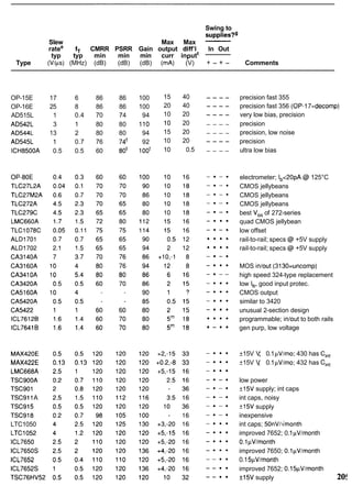 Swing to
supplies?g
Slew Max Max -
ratee fT CMRR PSRR Gain output diff'l In Out
typ typ min min min curr inputt
-
Type (Vlys) (MHz) (dB) (dB) (dB) (mA) (V) + - + - Comments
OP-15E 17 6 86 86 100 15 40 - - - - precision fast 355
OP-16E 25 8 86 86 100 20 40 - - - - precision fast 356 (OP-17=decomp)
AD515L 1 0.4 70 74 94 10 20 - - - - very low bias, precision
AD542L 3 1 80 80 110 10 20 - - - - precision
AD544L 13 2 80 80 94 15 20 - - - - precision, low noise
AD545L 1 0.7 76 74' 92 10 20 - - - - precision
ICH8500A 0.5 0.5 60 80' 100' 10 0.5 - - - - ultra low bias
MAX420E
MAX422E
LMC668A
TSCSOOA
TSC9Ol
TSC911A
TSC915
TSC918
LTC1050
LTC1052
ICL7650
ICL765OS
ICL7652
ICL7652S
TSC76HV52
electrometer; 1,<20pA @ 125°C
CMOS jellybeans
CMOS jellybeans
CMOS jellybeans
best V,, of 272-series
quad CMOS jellybean
low offset
rail-to-rail; specs @ +5V supply
rail-to-rail; specs @ +5V supply
MOS inlout (3130=uncomp)
high speed 324-type replacement
low lb,good input protec.
CMOS output
similar to 3420
unusual 2-section design
programmable; inlout to both rails
gen purp, low voltage
f15V V,; 0.1yvlmo; 430 has Cint
f15V V,; 0.1yV/mo; 432 has C,,,
low power
k15V supply; int caps
int caps, noisy
k15V supply
inexpensive
int caps; 50nVldmonth
improved 7652; 0.1yV/month
0.1yV1month
improved 7650; 0.1yVlmonth
0.15yVImonth
improved 7652; 0.15yVlmonth
k15V supply 20!
 