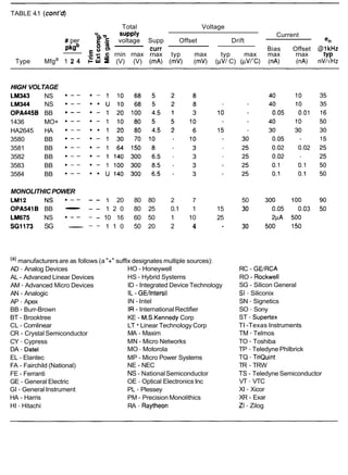 TABLE 4.1 (cont'd)
Total Voltage
Supply Current
# per voltage Supp Offset Drift en
pkgb 8 w curr Bias Offset @IkHz
.i.;; .s rnin rnax rnax typ max typ max max rnax
Type Mfga 1 2 1 c IU I (V) (V) (mA) (mV) (mV) (pVIC) (1VI.C) (nA) (nA) n?JHz
HIGH VOLTAGE
LM343 NS
LM344 NS
OPA445B BB
1436 MO+
HA2645 HA
3580 BB
3581 BB
3582 BB
3583 BB
3584 BB
MONOLITHIC POWER
LM12 NS * - - - - 1 20 80 80 2 7 50
OPA541B BB - - 1 2 0 80 25 0.1 1 15 30
LM675 NS - - - - 10 16 60 50 1 10 25
SG1173 SG • - - 1 1 0 50 20 2 4 - 30
(a)manufacturersare as follows (a "+"suffix designates multiple sources):
AD - Analog Devices HO - Honeywell
AL - Advanced Linear Devices HS - Hybrid Systems
AM - Advanced Micro Devices ID - Integrated Device Technology
AN - Analogic IL - GEIlntersil
AP - Apex IN - Intel
BB - Burr-Brown IR - International Rectifier
BT - Brooktree KE - M.S.Kennedy Corp
CL - Comlinear LT - Linear Technology Corp
CR - Crystal Semiconductor MA - Maxim
CY - Cypress MN - Micro Networks
DA - Datel MO - Motorola
EL - Elantec MP - Micro Power Systems
FA - Fairchild (National) NE - NEC
FE - Ferranti NS - NationalSemiconductor
GE - General Electric OE - Optical Electronics Inc
GI - General Instrument PL - Plessey
HA - Harris PM - Precision Monolithics
HI - Hitachi RA - Raytheon
RC - GEIRGA
RO - Rockwell
SG - Silicon General
SI - Siliconix
SN - Signetics
SO - Sony
ST - Supertex
TI -Texas Instruments
TM - Telmos
TO - Toshiba
TP - Teledyne Philbrick
TQ - TriQuint
TR - TRW
TS - Teledyne Semiconductor
VT - VTC
XI - Xicor
XR - Exar
ZI - Zilog
 
