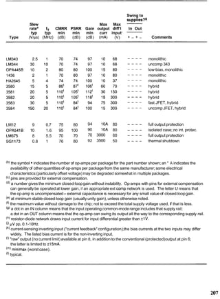 Swing to
supplies?g
Slew Max Max -
ratee fT CMRR PSRR Gain output diff'l In Out
typ typ min min min curr inputf
-
Type (Vlps) (MHz) (dB) (dB) (dB) (mA) (V) + - + - Comments
monolithic
uncomp 343
low-bias, monolithic
monolithic
monolithic
hybrid
hybrid
hybrid
fast JFET, hybrid
uncomp JFET, hybrid
LM12 9 0.7 75 80 94 10A 80 - - - - full output protection
OPA541B 10 1.6 95 100 90 10A 80 - - - - isolated case; no int. protec.
LM675 8 5.5 70 70 70 3000 60 - - - - full output protection
SG1173 0.8 1 76 80 92 3500 50 - - - - thermal shutdown
(b) the symbol indicates the number of op-amps per package for the part number shown; an " A indicates the
availability of other quantities of op-amps per package from the same manufacturer; some electrical
characteristics (particularly offset voltage) may be degraded somewhat in multiple packages.
(') pins are provided for external compensation.
(d) a number gives the minimum closed-loopgain without instability. Op-amps with pins for external compensation
can generally be operated at lower gain, if an appropriateext comp network is used. The letter U means that
the op-amp is uncompensated- external capacitance is necessary for any small value of closed-loopgain.
(e) at minimum stable closed-loop gain (usually unity gain), unless otherwise noted.
(') the maximum value without damage to the chip; not to exceed the total supply voltage used, if that is less.
(9) a dot in an IN column means that the input operating common-moderange includes that supply rail;
a dot in an OUT column means that the op-amp can swing its output all the way to the corresponding supply rail.
(h) resistor-diode network draws input current for input differential greater than +1V.
(j) pV pp, 0.1-1OHz.
(k) current-sensing inverting input ("current feedback"configuration);the bias currents at the two inputs may differ
widely. The listed bias current is for the non-inverting input.
(I) "raw" output (no current limit) available at pin 8, in addition to the conventional (protected)output at pin 6;
the latter is limited to fl5mA.
minlmax (worst case).
('1 typical.
 