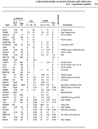 A DETAILED LOOK AT SELECTED OP-AMP CIRCUITS
4.14 Logarithmic amplifier 215
-
t, (~YP)
m
"sat
2 5 ' ~ T,,, 11imc eType (nA) (nA) (V) @ (A) (ps) to (%) (A) Comments
PA03 0.05
PA04A 0.02
OPA512 20
LM12 300
OPA501 20
OPA512B 30
OPA541B 0.05
1468 30
PA19A 0.05
OPA511 40
PAO9A 0.02
SG1173 500
LM675 2lA
LHOl01 0.3
3572 0.1
3573 40
LH0021 100
MSK792 100
1463 0.2
1461 0.1
LH0061 100
WAOlA lOpA
CLC203 20pA
1460 10pA
3554B 0.05
HA2542 35pA
LH4101 0.5
LH4104 0.6
1480 0.2
1481 0.1
CA3450 350
3583 0.02
OP-50E 5
3580 0.05
AMP-O1E 3
3581 0.02
358214 0.02
a mighty brute
high voltage brute
PA-12 similar
PA-51 similar
monolithic JFET
VMOS output, wideband, prec
PA-01 similar
fast
PA-02 similar
PA-07 similar; 3571 to 1A
PA-73 similar
ext comp
VMOS output
VMOS output; ext comp
ext comp
fast settle, wideband, prec
VMOS output; ext comp
fast
decomp (G>2)
LH4105 has VO,<0.5mV
high voltage
video amp
high voltage
low noise, precision
low noise, prec inst amp
high voltage
 