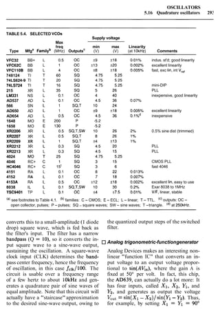OSCILLATORS
5.16 Quadrature oscillators 292
TABLE 5.4. SELECTED VCOs
Supply voltage
Max
freq min max Linearity
Type Mfga
~ a m i l ~ ~(MHz) OutputsC
(V) (V) (at 1OkHz) Comments
VFC32 BB+
VFC62C BB
VFCllOB BB
748124 TI
74LS624-9 TI
74LS724 TI
215 XR
LM331 NS
AD537 AD
566 SN
AD650 AD
AD654 AD
1648 MO
1658 MO
XR2206 XR
XR2207 XR
XR2209 XR
XR2212 XR
XR2213 XR
4024 MO
4046 RC+
HC4046 RC+
4151 RA
4152 RA
4153A RA
8038 IL
TSC9401 TP
indus. st'd; good linearity
excellent linearity
fast, exc lin, int V,,,
mini-DIP
PLL
inexpensive, good linearity
excellent linearity
inexpensive
0.5% sine dist (trimmed)
PLL
PLL
CMOS PLL
fast 4046
excellent lin, easy to use
Exar 8038 to 1MHz
VIF, linear, stable
see footnotes to Table 4.1. (b)families: C - CMOS; E - ECL; L - linear; T - TTL. (') outputs: OC -
open collector, pulses; P - pulses; SQ - square waves; SW - sine waves; T -triangle. (d) at 250kHz.
converts this to a small-amplitude (1 diode
drop) square wave, which is fed back as
the filter's input. The filter has a narrow
bandpass (Q = lo), so it converts the in-
put square wave to a sine-wave output,
sustaining the oscillation. A square-wave
clock input (CLK) determines the band-
pass center frequency, hence the frequency
of oscillation, in this case fclk/lOO. The
circuit is usable over a frequency range
of a few hertz to about lOkHz and gen-
erates a quadrature pair of sine waves of
equal amplitude. Note that this circuit will
actually have a "staircase"approximation
to the desired sine-wave output, owing to
the quantized output steps of the switched
filter.
Analog trigonometric-functiongenerator
Analog Devices makes an interesting non-
linear "function IC" that converts an in-
put voltage to an output voltage propor-
tional to sin(AV;,,), where the gain A is
fixed at 50' per volt. In fact, this chip,
the AD639, can actually do a lot more: It
has four inputs, called XI, X2, Yl, and
Y2, and generates as output the voltage
VOut= sin(X1- X2)/sin(Yl - Y2). Thus,
for example, by setting X1 = Yl = 90'
 