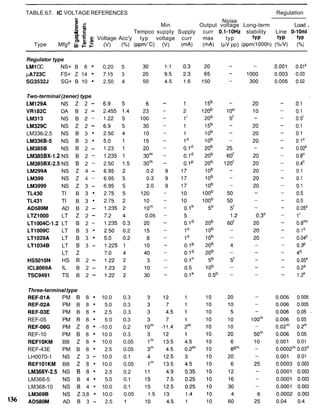 TABLE 6.7. IC VOLTAGE REFERENCES Regulation
z Noise
c 2 Min Output voltage Long-term Load .E 2.Q .- Tempco supply Supply curr 0.1-1OHz stability Line 0-lOmA
E Voltage Acc'y typ voltage curr max typ tYP tYP tYP
Type Mfga ,!! (V) (Oh) (ppm/"C) (V) (mA) (mA) (pV pp) (ppm/1000h) (%/V) (YO)
Regulator type
LMlOC NS+ B 8 0.20 5
pA723C FS+ Z 14 7.15 3
SG3532J SG+ B 10 2.50 4
Two-terminal (zener) type
LM129A NS Z 2 -
VR182C DA B 2 -
LM313 NS B 2 -
LM329C NS Z 2 -
LM336-2.5 NS B 3 '
LM336B-5 NS B 3
LM385B NS B 2 -
LM385BX-1.2 NS B 2 -
LM385BX-2.5 NS B 2 -
LM299A NS Z 4 -
LM399 NS Z 4 -
LM3999 NS Z 3 -
TL430 TI B 3 -
TL431 TI B 3 -
AD589M AD B 2 -
LTZ1000 LT Z 2 -
LT1004C-1.2 LT B 2 -
LTlOO9C LT B 3
LT1029A LT B 3
LT1034B LT B 3 -
LT Z
HS5010N HS B 2 -
ICL8069A IL B 2 -
TSC9491 TS B 2 -
Three-terminaltype
REF-O1A PM 6 8 10.0 0.3
REF-O2A PM B 8 5.0 0.3
REF-O3E PM B 8 2.5 0.3
REF-05 PM B 8 5.0 0.3
REF-O8G PM Z 8 ' -10.0 0.2
REF-10 PM B 8 10.0 0.3
REFlOKM BB Z 8 10.0 0.05
REF-43E PM B 8 2.5 0.05
LH0070-1 NS Z 3 - 10.0 0.1
REFlOlKM BB Z 8 10.0 0.05
LM368Y-2.5 NS B 8 2.5 0.2
LM368-5 NS B 4 5.0 0.1
LM368-10 NS B 4 10.0 0.1
LM369B NS Z 3,8 10.0 0.05
b36 AD580M AD B 3 - 2.5 1
 