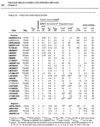 VOLTAGE REGULATORS AND POWER CIRCUITS
342 Chapter 6
TABLE 6.8. FIXED VOLTAGE REGULATORS
Output current ( r n a ~ ) ~
h
0
@75'C No heatsinkb Regulation (typ)
=I Input voltage
0 case
Vout lout loutPdiss LoadC
~ i n e ~OJc mini max
TYpe Pkg (V) (%) (A) (A) (W) (mV) (mV) ( " C W (V) (V)
Positive
LM2950CZ-5.0
LM29312-5.0
LM78L05ACZ
LM330T-5.09
TL750L05
LM2984CT
LM2925T
LM2935T
LM309K
LT1005CT
LM2940T-5.0
LM7805CK
LM7805CT
LM7815CT
LT1086-5CT
LAS16A05
LM323K
LT1035CK
LT1085-5CT
LAS14A05
LT1003CK
LT1084-5CK
LAS19A05
LT1083-5CK
LAS3905
Negative
LM79L15ACZ TO-92 -15 4 0.1 0.05 0.6 75"' 45"' 160 -17 -35
LM7915CK TO-3 -15 4 1 0.2 2.2 4 3 3.5 -16.5 -35
LM7915CT TO-220 -15 4 1 0.15 1.7 4 3 3 -16.5 -35
LM345K-5.0 TO-3 -5 4 3 0.2 2.1 10 5 2 -7.5 -20
(a) with Vi,=l .75V (b) 5O'C ambient. 0 to I,,,. (d) AV ,=I 5V. AV,,, for O'C to 100°Cjunc temp.
(p:(') 1000hours. s~m~larto LM2930T-5.0,LM2931T-5.0. (hlwide TO-220. (I) at I,,,. ("'1 min or max.
(') typical. All include internal thermal shutdown and current-limiting circuitry. Most are available in f5, 6,
8, 10,12, 15, 18, and 24V units; a few are available in -2, -3, -4, -5.2, -9, +2.6, +9, and +17V units.
 