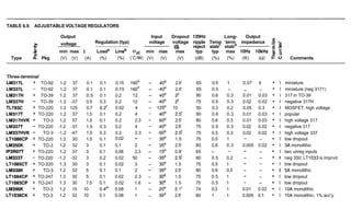TABLE 6.9. ADJUSTABLEVOLTAGE REGULATORS
Output Input Dropout 120Hz Long- Output
2. voltage Regulation (typ) voltage voltage ripple Temp term impedance .-E
C
.- @I,,, reject stabC
stabd
E =
5- min max I,,, Loada
~ i n e ~OJc min max max typ typ max ~ O H Z ~ O ~ H Z 5
Type 2 Pkg (V) (V) (A) (%) (%) ("CNV) (V) (V) (V) (dB) (%) (%) (R) (0) + 0 Comments
Three-terminal
LM317L + TO-92
LM337L - TO-92
LM317H + TO-39
LM337H - TO-39
TL783C + TO-220
LM317T + TO-220
LM317HVK + TO-3
LM337T - TO-220
LM337HVK - TO-3
LT1086CP + TO-220
LM350K + TO-3
IP3RO7T + TO-220
LM333T - TO-220
LT1085CT + TO-220
LM338K + TO-3
LT1084CP + TO-247
LT1083CP + TO-247
LM396K + TO-3
LT1038CK + TO-3
1.2 37 0.1 0.1 0.15 160h - 40e 2.5' 65 0.5 1 0.07 4 I miniature
1.2 37 0.1 0.1 0.15 160h - -40e 2.5' 65 0.5 - - - I miniature (neg 3171)
1.2 37 0.5 0.1 0.2 12 - 40e 2' 80 0.6 0.3 0.01 0.03 I 317 in TO-39
-1.2 -37 0.5 0.3 0.2 12 - -40e 2' 75 0.5 0.3 0.02 0.02 I negative 317H
1.3 125 0.7 0.2' 0.02 4 - 125e 10 50 0.3 0.2 0.05 0.3 I MOSFET, high voltage
1.2 37 1.5 0.1 0.2 4 - 40e 2.5' 80 0.6 0.3 0.01 0.03 I popular
1.2 57 1.5 0.1 0.2 2.3 - 60e 2.5' 80 0.6 0.3 0.01 0.03 I high voltage 317
-1.2 -37 1.5 0.3 0.2 4 - -40e 2.5' 75 0.5 0.3 0.02 0.02 I negative 317
-1.2 -47 1.5 0.3 0.2 2.3 - -50e 2.5' 75 0.5 0.3 0.02 0.02 I high voltage 337
1.3 30 1.5 0.1 0.02 - - 30e 1.5 75 0.5 1 - - I low dropout
1.2 32 3 0.1 0.1 2 - 35e 2.5' 80 0.6 0.3 0.005 0.02 I 3A monolithic
1.2 37 3 0.1 0.08 2.3 - 15e 0.8' 65 - - - - I two unreg inputs
-1.2 -32 3 0.2 0.02 50 - -35e 2.5t 60 0.5 0.2 - - I neg 350; LTlO33 is imprvd
1.3 30 3 0.1 0.02 3 - 30e 1.5 75 0.5 1 - -
I low dropout
1.2 32 5 0.1 0.1 2 - 35e 2.5' 80 0.6 0.3 - - I 5A monolithic
1.3 30 5 0.1 0.02 2.3 - 30e 1.5 75 0.5 1 - - I low dropout
1.3 30 7.5 0.1 0.02 1.6 - 30e 1.5 75 0.5 1 - - I low dropout
1.2 15 10 0.4"' 0.08 1 - 20e 2.1' 74 0.3 1 0.01 0.02 I 10A monolithic
1.2 32 10 0.1 0.08 1 - 35e 2.5' 60 1 1 0.005 0.1 I 10A monolithic, 1% acc'y
 
