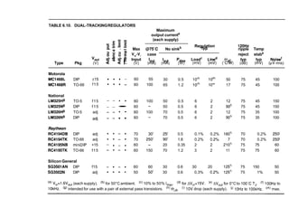 TABLE 6.10. DUAL-TRACKINGREGULATORS
Maximum
output currenta
(each supply)
= = = - Regulation 120Hz
- Max @75'C No sinkb
tYP ripple Temp
a p 2 1 v+-v case reject stabe
"out % 3 g g Input lout IOU, Pdiss LoadC
~ i n e ~OJc typ typ ~oise'
Type Pkg (V) 4 a I- (V) (mA) (rnA) (W) (rnV) (mV) ('CIW) (dB) (rnV) (pV rrns)
Motorola
MC1468L DIP f15 0 - 0 - 60 55 30 0.5 10"' 10"' 50 75 45 100
MCl468R TO-66 f15 ' ' ' - 60 100 65 1.2 10"' 10"' 17 75 45 100
National
LM325Hg TO-5 f15 - - 60 100 50 0.5 6 2 12 75 45 150
LM325Ng DIP f15 - - 60 - 50 0.5 6 2 9oh 75 45 150
LM326Hg TO-5 adj - - 60 100 70 0.5 6 2 12 75 35 100
LM326Ng DIP adj - - . . 60 - 70 0.5 6 2 9oh 75 35 100
Raytheon
RC4194DB DIP adj - 70 30' 25' 0.5 0.1% 0.2% 160h 70 0.2% 2501
RC4194TK TO-66 adj - 70 250' 90' 1.8 0.2% 0.2O/0 7 70 0.2% 2501
RC4195NB rniniDlP +15 - . - . 60 - 20 0.35 2 2 210h 75 75 60
RC4195TK TO-66 f15 - - 60 150 70 1.2 3 2 11 75 75 60
SiliconGeneral
SG3501AN DIP f15 - 0 - 0 60 60 30 0.6 30 20 1 2 5 ~ 75 150 50
SG3502N DIP adj 50 50' 30 0.6 0.3% 0.2O/0 1 2 5 ~ 75 1O/O 50
(a) Vin=l.6VOu,(each supply). (b) for 50°Cambient. (') 10% to 50% I,,,. (d) for AVln=15V. (e)AVoutfor 0°Cto 1OOmCTj. ('1 1OOHz to
10kHz. (g) intended for use with a pair of external pass transistors. (h) OdA. (') 10V drop (each supply). (1) lOHz to 100kHz. ("'1 rnax.
 