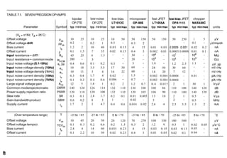 A
0
chopper
MAX430C
typ rninlmax
1 5
0.1 -
0.02 0.2
0.01 0.1
lo6 -
lo3 -
1.1 -
- -
- -
0.01 -
-
30 1
140 120
140 120
0.5 -
0.5 -
1.3 2
0 to +70
-
0.02 0.05
0.05 -
0.04 -
TABLE 7.1. SEVEN PRECISION OP-AMPS
low-noise
OP-27E
typ minimax
10 25
0.2 1
10 40
7 35
6 1.3
3
0.1 0.2
3.5 5.5
3 4
1.7 4
0.4 0.6
1.8 1
126 114
120 100
2.8 1.7
8 5
3 4.7
-25 to +85
20 50
0.2 0.6
14 60
10 50
units
CIV
pV/month
nA
nA
Ma
GQ
yV,pp
n V l d ~ z
nV/dHz
pA/dHz
p ~ / d ~ z
V/pV
dB
dB
V/ps
MHz
rnA
"C
PV
pV/'C
nA
nA
Parameter
(V, = k15V; TA= 25'C)
Offset voltage
Offset voltage drift
Bias current
Offset current
Input resistance-diff'l
Input resistance-commonmode
Input noise voltage (0.1-1OHz)
Input noise voltage density (10Hz)
Input noise voltage density (1kHz)
lnput noise current density (10Hz)
Input noise current density (IkHz)
Large signal voltage gain
Common-moderejectionratio
Power supply rejection ratio
Slew rate
Gain-bandwidthproduct
Supply current
(Over temperature range)
Offset voltage
Offset voltage tempco
Bias current
Offset current
low-bias
LTl012C
typ minlmax
10 50
0.3 -
0.03 0.15
0.02 0.15
- -
-
0.5 -
17 30
14 22
0.02 -
0.006 -
0.2 2
132 110
132 110
0.2 0.1
1 -
0.4 0.6
0 to +70
20 120
0.2 1.5
0.035 0.23
0.02 0.23
Symbol
V,,
A
1,
I,,
Rin
RlnCM
enpp
en
en
in
in
Avo
CMRR
PSRR
SR
GBW
1,
T
V~~
TCV,,
lb
I,,
bipolar
OP-77E
typ minimax
10 25
0.2 -
1.2 2
0.1 1.5
45 25
200 -
0.4 0.6
10 18
10 11
0.3 0.8
0.1 0.2
12 5
140 120
120 110
0.3 0.1
0.6 0.2
1.7 2
-25 to +85
10 45
0.1 0.3
2.4 4
0.1 2.2
micropower
OP-90E
typ minlmax
50 150
0.3 2
4 15
0.4 3
30 -
20 -
3 -
60 -
60 -
1.5 -
0.7 -
1.2 0.7
130 100
120 105
0.01 0.005
0.02 -
0.014 0.02
-25 to +85
70 270
0.3 2
4 15
0.8 3
fast JFET
LT1055A
typ minlmax
50 150
0.01 0.05
0.002 0.01
lo6 -
lo3 -
1.8 -
28 50
14 20
0.002 0.004
0.002 0.004
0.4 0.015
100 86
106 90
13 10
5
2.8 4
0 to +70
100 330
1.2 4
0.03 0.15
0.01 0.05
Low-biasJFET
OPA111B
typ minlmax
50 250
-
0.00050.001
0.0003 0.0008
lo7 -
lo5 -
1.2 2.5
30 60
7 12
0.0004 -
0.0004 -
2 1
110 100
110 100
2 1
2 -
2.5 3.5
-25 to +85
100 500
0.5 1
0.03 0.13
0.02 0.1
 