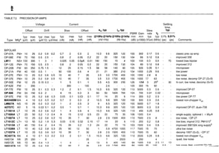 TABLE 7.2. PRECISIONOP-AMPS
Voltage Current Settling
time,
Offset Drift Bias Offset en, tYP in,tYP Slew tYP
PSRR Gain rate fT
typ max typ max typ typ max typ rnax @lOHz@lkHz@lOHz@lkHz rnin min typ typ 0.1% O.OloA
Type Mfga (yV) (yV) (pV/"C) (pV1mo) (nA) (nA) (nA) (nA) ( n ~ l d ~ z ) ( f ~ l d ~ z )(dB) (~1000)(Vlps) (MHz) (ps) (ps) Comments
BIPOLAR
OP-07A PM+ 10
OP-08E PM 70
LMll NS+ 100
OP-12E PM+ 70
OP-20B PM 60
OP-21A PM 40
OP-27E PM+ 10
OP-37E PM+ 10
OP-50E PM 10
OP-62E PM -
OP-77E PM 10
OP-90E PM 50
OP-97E PM 10
MAX400MMA 4
LM607A NS 15
AD707C AD 5
LT1001A LT 10
LT1006A LT 20
LT1007A LT 10
LT1012C LT+ 10
LT1013A LT 40
LT1028A LT 10
LT1037A LT 10
RC4077A RA 4
HA5134 HA 25
HA5135 HA 10
HA5147A HA 10
classic prec op-amp
improved 308
lowest bias bipolar
improved 312
micropower
low power
low noise
low noise, decomp OP-27 (G>5)
hi curr, low noise, decomp (G>5)
improved OP-07
micropower
low power OP-77
lowest non-chopper V,,
improved OP-07; dual=708
single supply; optional I, = 90pA
low noise, -0P-27
low bias, impwd 312; ~ ~ 1 0 1 2 '
improved 3581324; sing supply
g
ultra low noise
decomp 1007 (G>5), -0P-37
lowest non-chopper V,,
quad, low noise
low notse. fast. uncomp (G>10).. -
 
