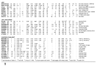 JFET
OPAlOlB BB 50 250 3 5 -
OPAlllB BB 50 250 0.5 1 -
LFnnn NS 1000 - - - -
LF455A NS 75 180 3 4 -
AD547L AD - 250 - 1 -
AD548C AD 100 250 - 2 15
AD711C AD 100 250 2 3 15
LT1055A LT 50 150 1.2 4 5
HA5170 HA 100 300 2 5 -
JFET, HIGH-SPEED
OP-44E PM 30
LF401A NS -
OPA404B BB 260
OPA602C BB 100
OPA605K BB 250
OPA606L BB 100
AD744C AD 100
AD845K AD 100
LT1022A LT 80
CHOPPER STABILIZEDe
MAX420E MA 1 5
MAX422E MA 1 5
LMC668A NS 1 5
TSC9OOA TS - 5
TSC901 TS 7 15
TSC911A TS 5 15
TSC915 TS 10
TSC918 TS - 50
LTC1050 LT 0.5 5
LTC1052 LT 0.5 5
ICL765OS IL+ 0.7 5
ICL7652S IL+ 0.7 5
TSC76HV52TS - 10
(a) see footnotes to Table 4.1. ib)at G=50. pV pp, 0.1-1OHz. pV per square root month. (e)total supply=18V unless noted.
low noise; decomp = OPA102
low noise, low bias
lowest noise JFET, no popcorn
456 and 457 faster
dual = AD642,647
improved LF441; dual = AD648
improved LF411I2
LT1056is 20°' faster
low noise
decomp (G>3)
fast settle
quad
low bias, fast settle
uncomp (G>50)
improved LF356
low dist (3ppm);decornp (G>2)
fast settle
k15V V,; 430 has Cint
+15V V,; 432 has C,,,
low power
k15V supply; int caps
int caps, noisy
*15v supply
inexpensive
int caps
improved 7652
improved 7650
improved 7652
k15V 7652
 