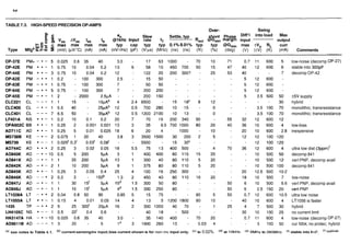 TABLE 7.3. HIGH-SPEED PRECISION OP-AMPS
Over-
P
E .e en Slew Settle, typ shoot Phase
8 g Vos A V ~ , I,, lb @IkHz Input rate fT Rout @Gmin margin
I- E- c mar rnax max rnax typ cap typ typ O.lO/~O.O1%typ typ @Gmin
Type Mfga k!zfi (rnV) (pVIoC) (nA) (nA) ( n ~ l d ~ z )(pF) (Vlps) (MHz) (ns) (ns) (R) (%) (deg)
Swing
Diff'l into load Max
input output
rnax fVo RL curr
(V) (kV) (R) (mA) Comments
low-noise (decornp OP-27)
stable into 300pF
decornp OP-42
+5v supply
hybrid
monolithic; transresistance
monolithic; transresistance
low-bias
inexpensive
ultra low dist 1 3 ~ ~ r n ) '
decornp 841
verl PNP, decornp avail
decornp 841
low-noise
verl PNP, decornp avail
vert PNP
ultra low noise
LTI056 is faster
hybrid
no current limit
low-noise (decornp OP-27)
cur fdbk; no protec; hybrid
(a)see notes to Table 4.1. (b) current-sensinginv input;bias current shown is for "on-inv input only. (') to 0.02%. (d) at 10kHz. ( e )5MHz to 280MHz. (') stable into I nF. (') tvpical.
 