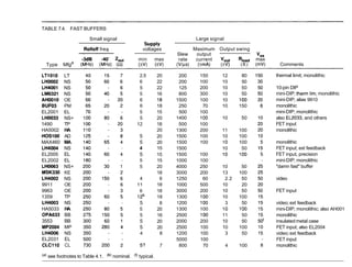 TABLE 7.4. FAST BUFFERS
Small signal
Rolloff frea
Type Mfga
LTlOlO LT
LH0002 NS
LH4001 NS
LM6321 NS
AH0010 OE
BUFO3 PM
EL2001 EL
LH0033 NS+
1490 TP
HA5002 HA
HOSlOO AD
MAX460 MA
LH4004 NS
EL2005 EL
EL2002 EL
LH0063 NS+
MSK330 KE
LH4002 NS
9911 OE
9963 OE
1359 TP
LH4003 NS
HA5033 HA
OPA633 BB
3553 BB
MP2004 MP
LH4006 NS
EL2031 EL
CLCllO CL
Supply
voltages
min max
(+V) (+V)
2.5 20
6 22
5 22
5 16
6 18
6 18
5 15
5 20
12 18
20
5 20
5 20
4 15
5 15
5 15
5 20
18
4 6
11 18
6 18
1 2 ~ 18
5 8
5 20
5 16
5 20
5 20
4 8
5? 7
Large signal
Maximum Output swing
Slew output
rate current V,,, Rload
(Vlps) (+mA) (+V) (R)
200 150 12 80
200 100 10 50
125 200 10 50
800 300 10 50
1500 100 10 100
250 70 10 150
500 100
1400 100 10 50
500 100
1300 200 11 100
1500 100 10 100
1500 100 10 100
1500 10 50
1500 100 10 100
1000 100
4000 250 10 50
3000 200 13 100
1250 60 2.2 50
1000 500 10 20
3000 200 10 50
1300 100 10 100
1200 100 3 50
1300 100 10 100
2500 100 11 50
2000 200 10 50
2500 100 10 100
1200 100 3 50
5000 100
800 70 4 100
"0s
max
Comments
thermal limit; monolithic
10-pin DIP
mini-DIP; therrn lim;monolithic
mini-DIP; alias 9910
monolithic
mini-DIP; monolithic
also EL2033,and others
FET input
monolithic
monolithic
FET input; ext feedback
FET input, precision
mini-DIP; monolithic
"damn fast" buffer
video
FET input
video; ext feedback
mini-DIP; monolithic; also AH001
monolithic
insulated metal case
FET input; also EL2004
video; ext feedback
FET input
monolithic
(a)see footnotes to Table 4.1. (b) nominal. typical.
 
