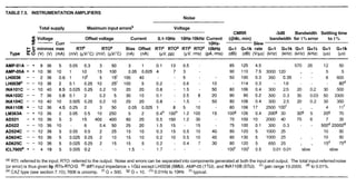 - - - - - -
TABLE 7.5. INSTRUMENTATION AMPLIFIERS
Noise
Total supply Maximum input errorsb
Voltage
CMRR -3dB Bandwidth Settling time
Voltage Offset voltage Current 0.1-1OHz 10Hz-lOkHz Current (@dc,min) bandwidth for 1% error to 1%
P- Curr 1OHz- Slew
5 minmax max RTla RTOa Bias Offset RTla RTOa RTla RTOa lOkHz G=l G=lk rate G=l G=lk G=l G=lk G=l G=lk
Type 0 (V) (V) (mA) (mV) (pVIoC)(mV) (pVIoC) (nA) (nA) (PV, pp) (pV, rms) (PA, rms) (dB) (dB) (V/PS) (kHz) (kHz) (kHz) (kHz) (PS) (ps)
570 26 12 50
3000 120 - - 5 5
350 0.35 - - 8 600
- 1.6 - - - 8od
300 2.5 20 0.2 30 500
300 0.3 30 0.03 50 3300
300 2.5 20 0.2 30 350
2500 100' - - 4 11'
200s 30 309 5 209 70
2000 40 75 6 7 35
300 0.3 - - 500d 20000~
1000 25 10 50
1000 25 - - 10 50
650 25 - - 1 5 ~ 751~
0.01 0.01 slow slow
(a) RTI: referred to the input; RTO: referred to the output. Noise and errors can be separated into components generated at both the input and output. The total input-referrednoise
(or error) is thus given by RTI+RTO/G. (b) diff'l input impedance > IGR except LH0038 (5MR),AMP-05 (ITR),and INA11OB (5TR). ('1 gain range 10-2000. (d)to 0.01%.
(e) CAZ type (see section 7.10); 7606 is uncomp. (') G = 500. (g) G = 10. (h) 0.01Hz to 10Hz. ('Itypical.
 