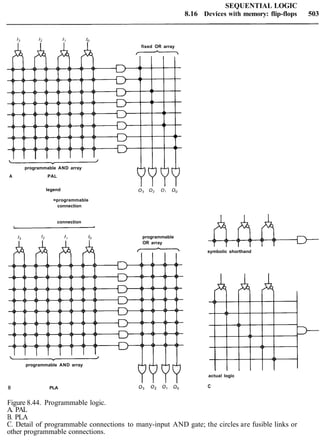 SEQUENTIAL LOGIC
8.16 Devices with memory: flip-flops 503
13 12 11 10
I I I I fixed OR array
programmable AND array
A PAL
legend
=programmable
connection
connection
programmable
OR array
programmable AND array
B PLA 0 3 0 2 0 1 00
symbolic shorthand
actual logic
C
Figure 8.44. Programmable logic.
A. PAL
B. PLA
C. Detail of programmable connections to many-input AND gate; the circles are fusible links or
other programmable connections.
 