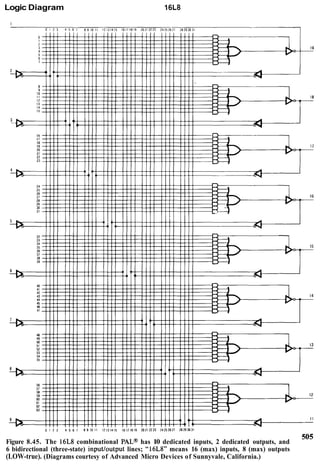 Logic Diagram 16L8
Figure 8.45. The 16L8 combinational PAL@has 10 dedicated inputs, 2 dedicated outputs, and 505
6 bidirectional (three-state) inputloutput lines; "16L8" means 16 (max) inputs, 8 (max) outputs
(LOW-true). (Diagrams courtesy of Advanced Micro Devices of Sunnyvale, California.)
 