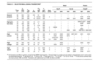 TABLE 2.1. SELECTEDSMALL-SIGNALTRANSISTORSa
Metal Plastic
IC Ccb f~ TO-5e TO-18' TO-92h
"CEO maX hFE lc typC
typd
Gain
(V) (mA) typb
(mA) (pF) (MHz) curve npn PnP nPn PnP nPn PnP
General 20 500 100 150 16 200 - - - - - -
purpose 25 200 200 2 1.8-2.8 300 4 - - - - 4124 4126
40 200 200 10 1.8-2.8 300 - - 3947 3251 3904 3906
High gain, 25 50 300 10 2-7 150 -
- - - 3 3 9 1 ~ ~ , 3 7 0 7 ~4 0 5 8 ~
low noise 25 300 250 50 4 300 - - - - 6008~ 6009~
25 50 500 5 1.5-4 500 - - - - 5089 -
40 20 700 1 14 200 2 LM394 - - - - -
45 50 1000 10 1.5 300 1 - - - - 5962 -
50 50 350 5 1.8 400 3 - - 2848 3965 4967,5210 4965,5087
High 30-60 600 150 150 5 300 5 2219 2905 2222 2907,3251 4401 4403
current 50 1000 100 200 7 450 3725 5022 4014 - - -
60 1000 70 80 15 100 2102,3107 4036 - - - -
75 2000 70 500 20 60 7,9 5320 5322 - - - -
High 150 600 100 10 3-6 250 - 4929 - 5550 5401-
voltage 300 1000 50 50 10 50 3439 5416 - - - -
High 12 50 80 3 0.7 1500 6 - - -
5179 3662h -
speed 12 100 50 8 1.5 900 8 - - 918 4208 5770 -
12 200 75 25 3 500 - - 2369 2894 5769 5771
(a) all transistors are 2Nxxx numbers, except for the LM394 dual transistor. Devices listed on a single row are similar in characteristics and in some cases
are electrically identical. (b) see figure 2.76. 6)at VcB=lOV. (d)see figure 13.4. or TO-39. (') or TO-72, TO-46. (h) TO-92 and its variants have
two basic pinouts: EBC and ECB. Transistors with superscript hare ECB; all others are EBC.
 