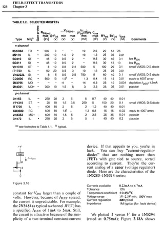 FIELD-EFFECT TRANSISTORS
126 Chapter 3
TABLE 3.2. SELECTED MOSFETs
8c.
E V ~ ~ ( t h ) I~(on
n R ~ ~ ( o n ) (vDS.1 bv) c,.
g max @VGS min max rnln rnax BVDs BVGs I,,,
Type Mfga
% (n) (V) (V) (V) (mA) (PF) (V) (V) (nA) Comments
n-channel
3SK38A TO
3N170 IL
SD210 SI
SD211 SI
VN1310 ST
IT1750 IL
VN2222L SI
CD3600 RC
2N3796 MO
2N4351 MO+
25
0.01
0.1 low RON
10 low RON
0.1 small VMOS; D-S diode
0.01
0.1 small VMOS; D-S diode
0.01 equiv to 4007 array
0.001 depletion; IDss=l.5mA
0.01 popular
- --
p-channel
3N163 IL - 250 20 2 5 5 0.7 40 40 0.01
VP1310 ST - 25 10 1.5 3.5 250 5 100 20 0.1 small VMOS; D-S diode
IT1700 IL - 400 10 2 5 2 1.2 40 40 0.01
CD3600 RC 500 10 1.8' - 1.3 0.8 15 15 0.02 equiv to 4007 array
2N4352 MO+ - 600 10 1.5 6 2 2.5 25 35 0.01 popular
3N172 IL 250 20 2 5 5 1 40 40 0.2 popular
(a) see footnotesto Table 4.1. ('1 typical.
Figure 3.16
constant for VDslarger than a couple of
volts. However, because of ID^^ spread,
the current is unpredictable. For example,
the 2N5484 (a typical n-channel JFET) has
a specified IDss of 1mA to 5mA. Still,
the circuit is attractive because of the sim-
plicity of a two-terminal constant-current
device. If that appeals to you, you're in
luck. You can buy "current-regulator
diodes" that are nothing more than
JFETs with gate tied to source, sorted
according to current. They're the cur-
rent analog of a Zener (voltage regulator)
diode. Here are the characteristics of the
1N5283-lN5314 series:
Currents available 0.22mA to 4.7mA
Tolerance 10%
Temperaturecoefficient f0.4%1°C
Voltage range 1V-2.5V min, IOOVmax
Current regulation 590typical
Impedance 1M typical (for 1mA device)
We plotted I versus V for a IN5294
(rated at 0.75mA); Figure 3.18A shows
 