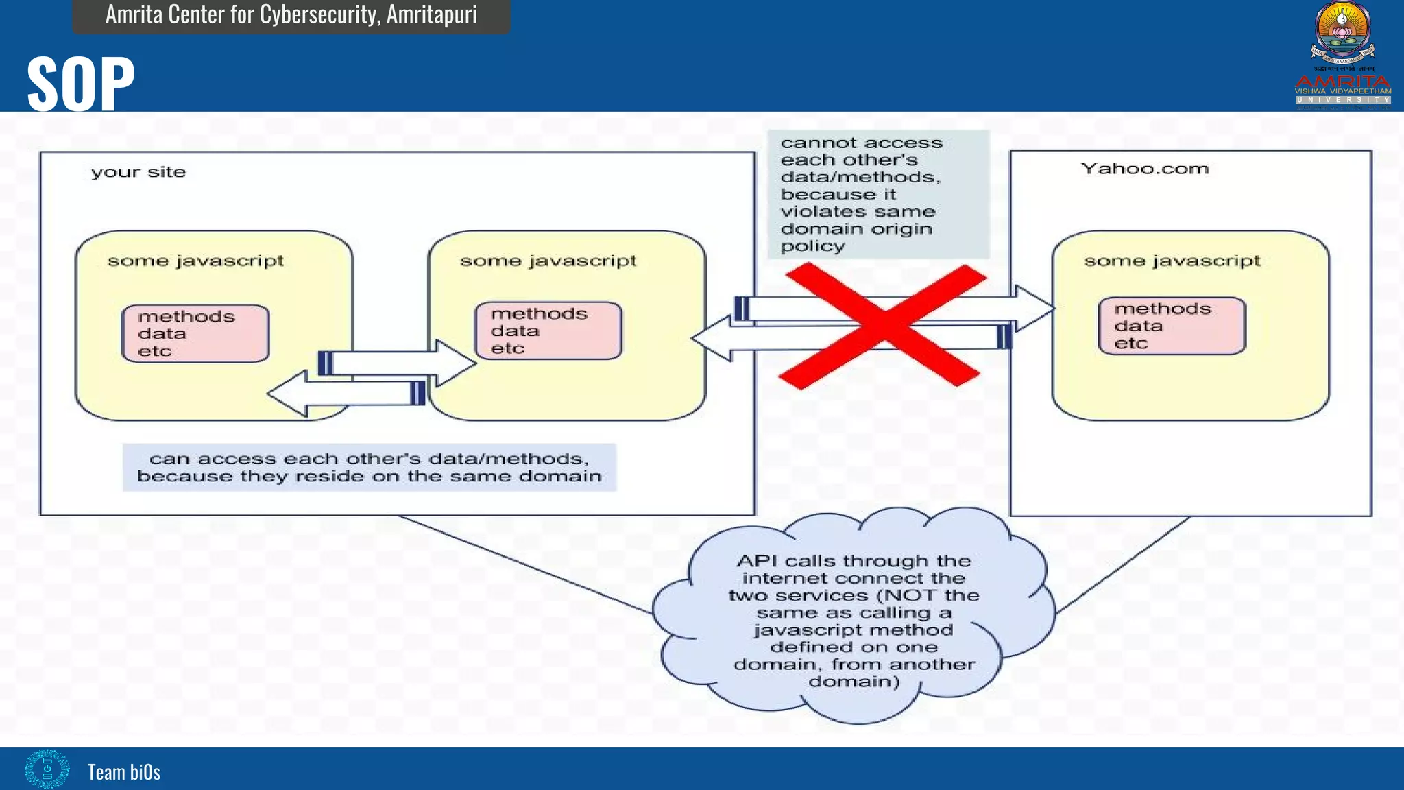 Team bi0s
Amrita Center for Cybersecurity, Amritapuri
➢ Still exists after 18 years !
➢ NO.7 in OWASP top 10 2017
➢ Most commonly reported security vulnerability
SOP
 