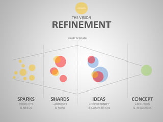 REFINEMENT
THE VISION
ENVISION
SPARKS
PRODUCTS
& NEEDS
SHARDS
+AUDIENCE
& PAINS
IDEAS
+OPPORTUNITY
& COMPETITION
CONCEPT
+SOLUTION
& RESOURCES
VALLEY OF DEATH
 