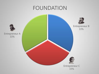 FOUNDATION
Entrepreneur A
33%33%
Entrepreneur C
33%33%
Entrepreneur B
33%33%
 
