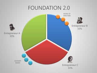 Entrepreneur A
33%33%
Entrepreneur C
33%33%
Entrepreneur B
33%33%
BOARD OF
DIRECTORS
ADVISORY
BOARD
FOUNDATION 2.0
 