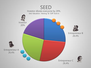 SEED
Entrepreneur A
26.4%33%
Entrepreneur C
26.4%33%
Entrepreneur B
26.4%33%
Investor
20%33%
Investor dilutes everyone by 20%.
Sets Valuation. ‘Vesting’ & ‘Cliff’ kick-in33%
 