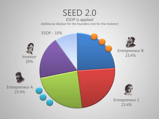 SEED 2.0
Entrepreneur A
23.4%33%
Entrepreneur C
23.4%33%
Entrepreneur B
23.4%33%
Investor
20%33%
ESOP is applied
Additional dilution for the founders (not for the investor)33%
ESOP - 10%33%
 