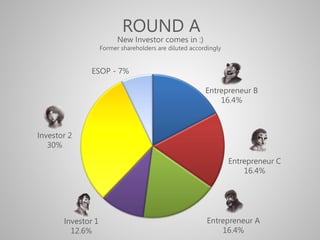 ROUND A
Entrepreneur A
16.4%33%
Entrepreneur C
16.4%33%
Entrepreneur B
16.4%33%
Investor 1
12.6%33%
ESOP - 7%33%
Investor 2
30%33%
New Investor comes in :)
Former shareholders are diluted accordingly33%
 