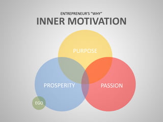 INNER MOTIVATION
ENTREPRENEUR'S “WHY”
PURPOSE
PASSIONPROSPERITY
EGO
 