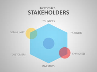 FOUNDERS
STAKEHOLDERS
THE VENTURE’S
PARTNERS
EMPLOYEES
INVESTORS
CUSTOMERS
COMMUNITY
 