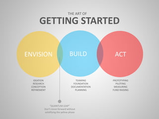 IDEATION
RESEARCH
CONCEPTION
REFINEMENT
TEAMING
FOUNDATION
DOCUMENTATION
PLANNING
PROTOTYPING
PILOTING
MEASURING
FUND RAISING
ENVISION ACTBUILD
GETTING STARTED
THE ART OF
“QUANTUM LEAP”
Don’t move forward without
solidifying the yellow phase
 