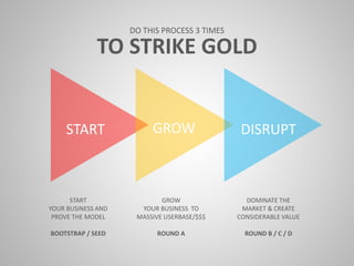 START
YOUR BUSINESS AND
PROVE THE MODEL
BOOTSTRAP / SEED
GROW
YOUR BUSINESS TO
MASSIVE USERBASE/$$$
ROUND A
DOMINATE THE
MARKET & CREATE
CONSIDERABLE VALUE
ROUND B / C / D
TO STRIKE GOLD
DO THIS PROCESS 3 TIMES
START DISRUPTGROW
 