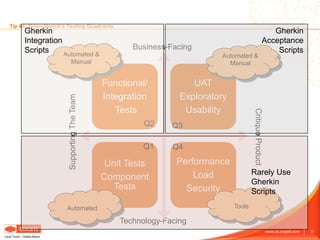 23www.us.sogeti.com
Local Touch – Global Reach
Technology-Facing
Tip #4: Brian Marick’s Testing Quadrants
Functional/
Inte...