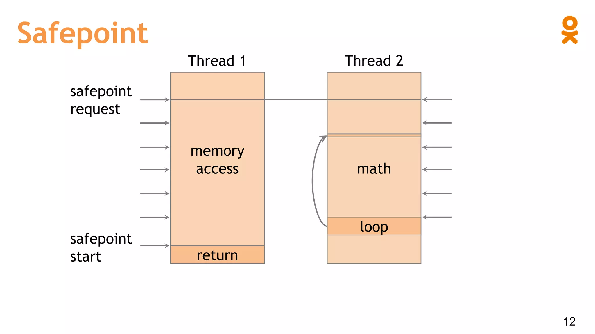 memory
access
safepoint
start
Safepoint
return
math
loop
Thread 1 Thread 2
safepoint
request
12
 