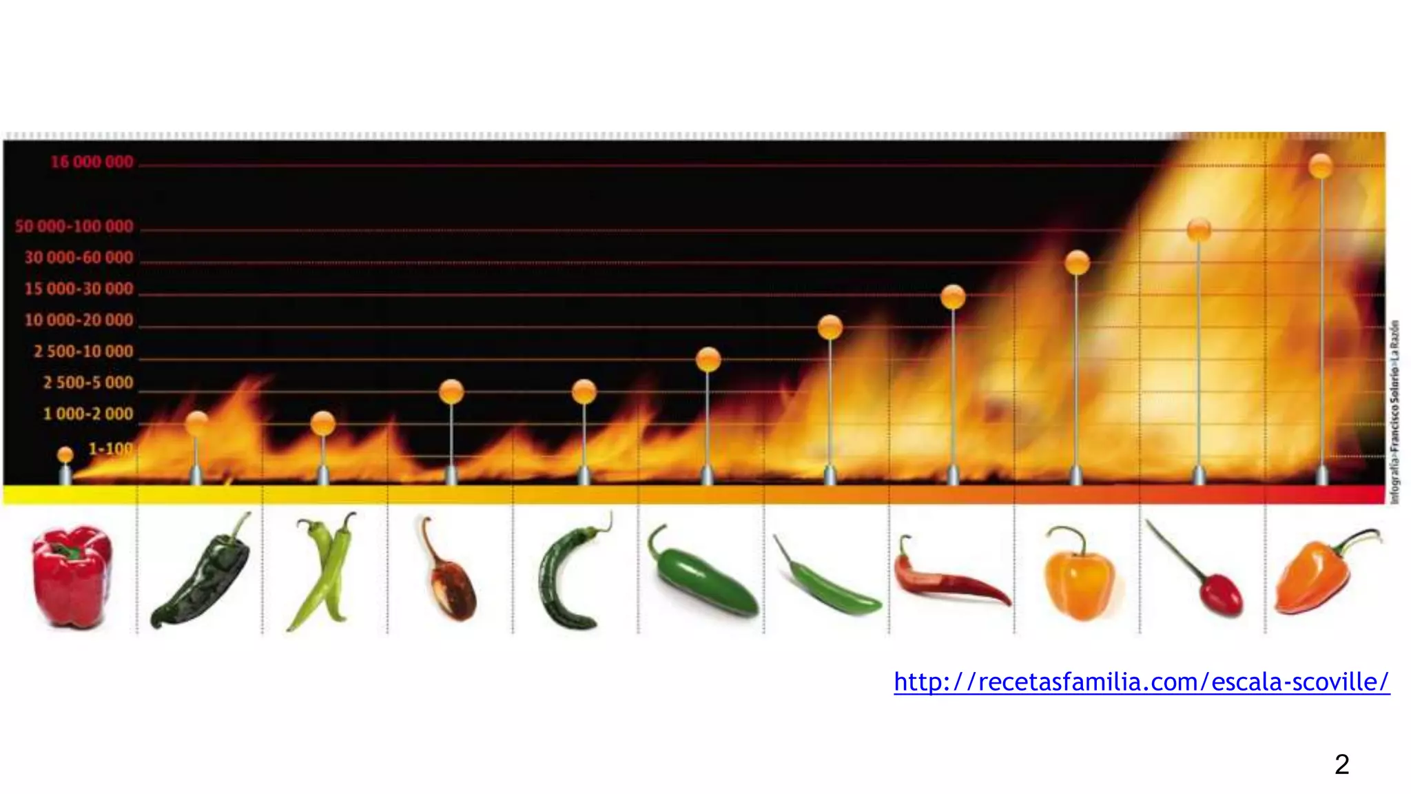2
http://recetasfamilia.com/escala-scoville/
 