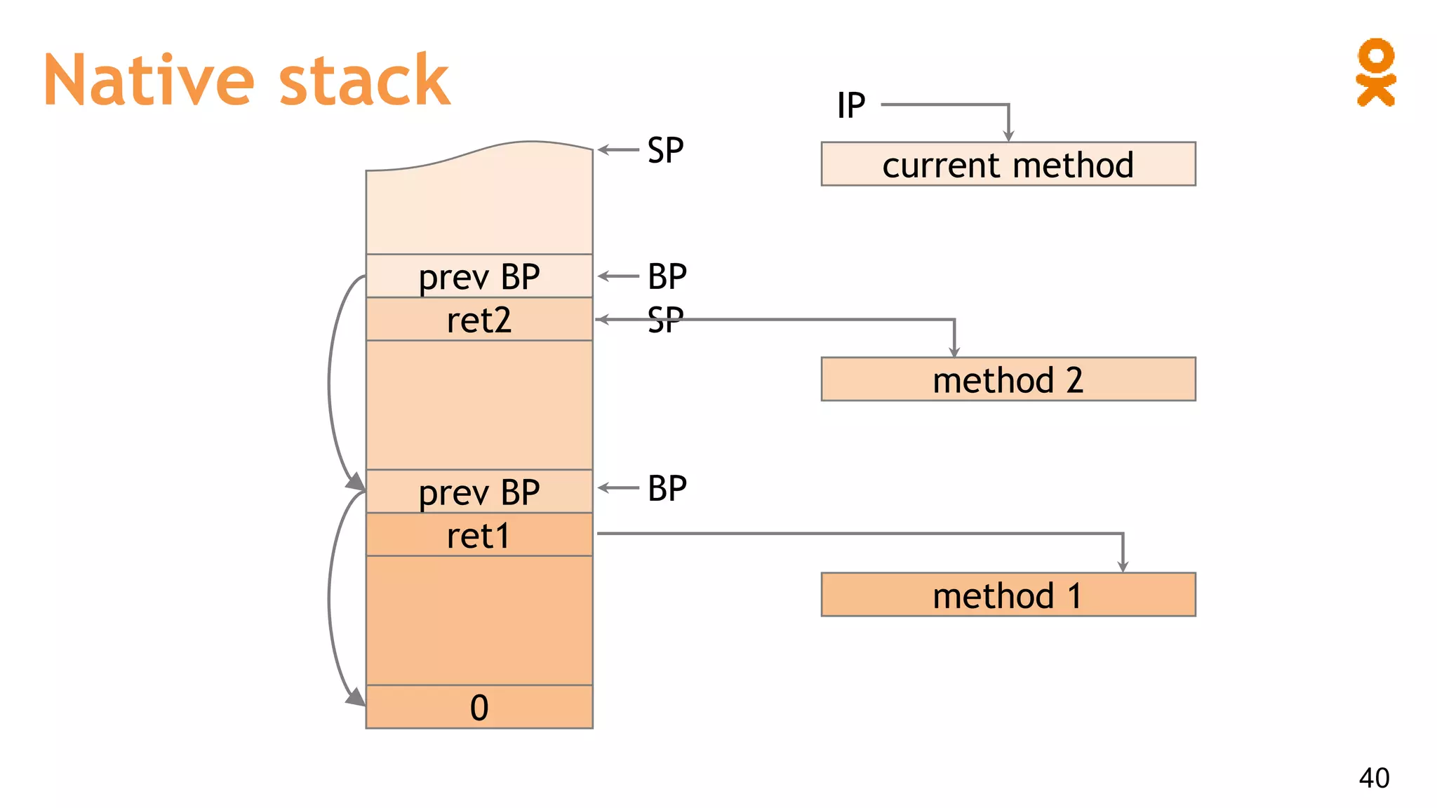 0
ret1
prev BP
ret2
prev BP BP
SP
BP
SP
method 1
method 2
current method
Native stack IP
40
 