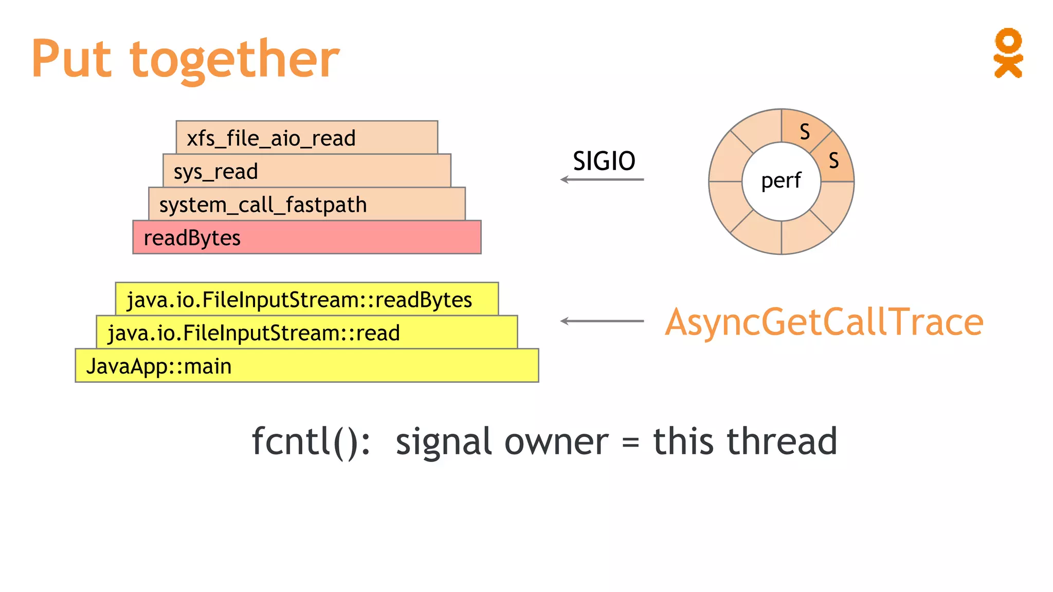 Put together
java.io.FileInputStream::readBytes
java.io.FileInputStream::read
JavaApp::main
readBytes
system_call_fastpath
sys_read
xfs_file_aio_read
perf
S
S
AsyncGetCallTrace
SIGIO
fcntl(): signal owner = this thread
 