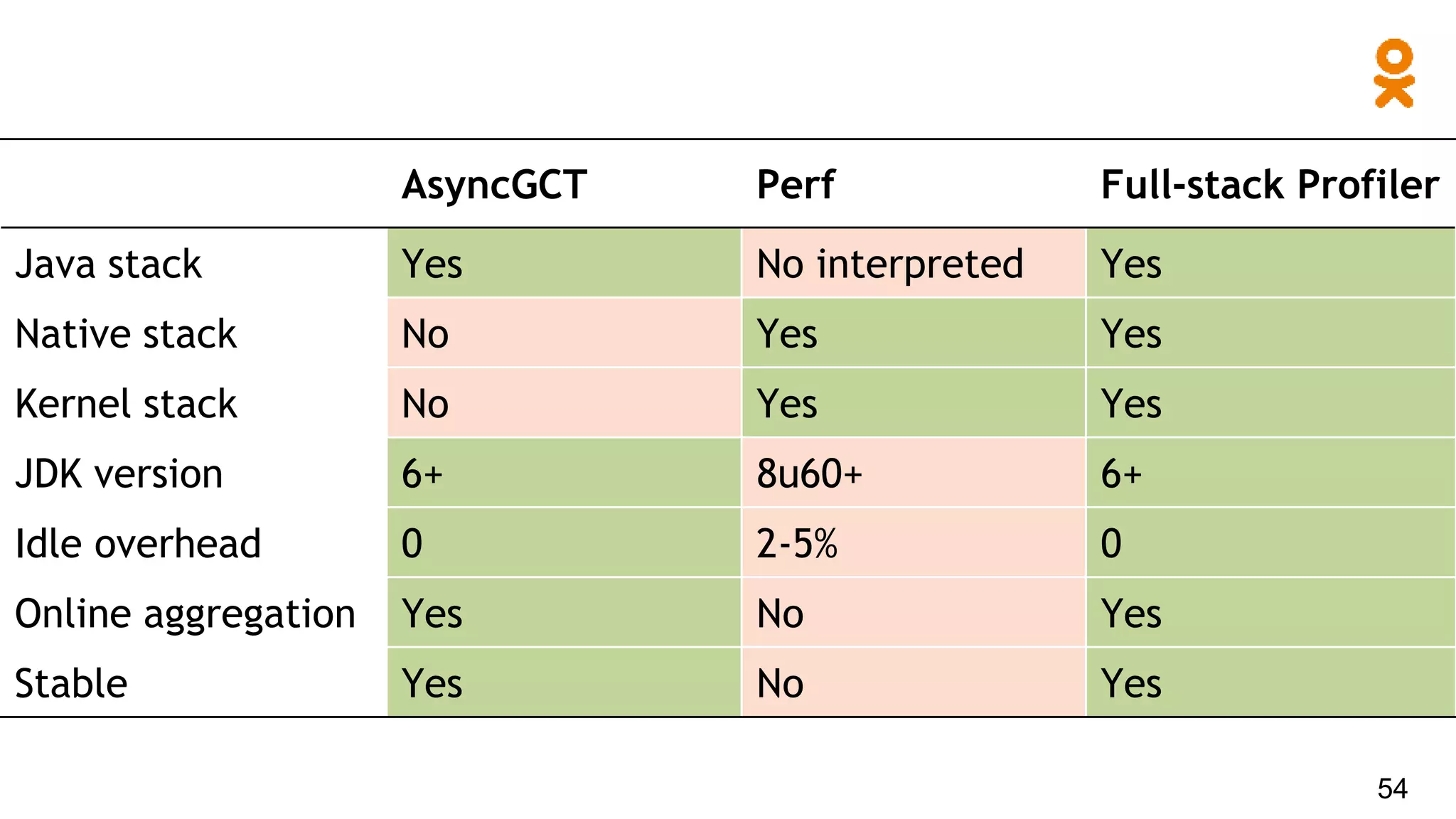 AsyncGCT Perf Full-stack Profiler
Java stack Yes No interpreted Yes
Native stack No Yes Yes
Kernel stack No Yes Yes
JDK version 6+ 8u60+ 6+
Idle overhead 0 2-5% 0
Online aggregation Yes No Yes
Stable Yes No Yes
54
 