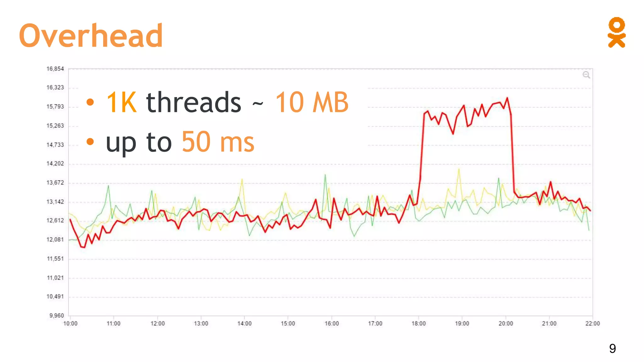 Overhead
9
• 1K threads ~ 10 MB
• up to 50 ms
 