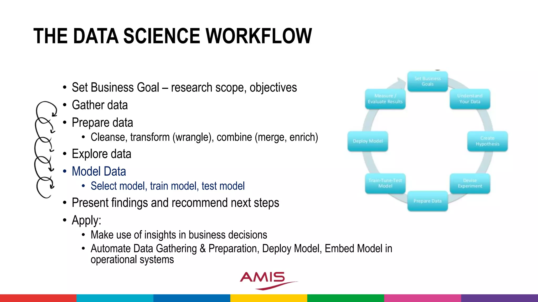 THE DATA SCIENCE WORKFLOW
• Set Business Goal – research scope, objectives
• Gather data
• Prepare data
• Cleanse, transform (wrangle), combine (merge, enrich)
• Explore data
• Model Data
• Select model, train model, test model
• Present findings and recommend next steps
• Apply:
• Make use of insights in business decisions
• Automate Data Gathering & Preparation, Deploy Model, Embed Model in
operational systems
 