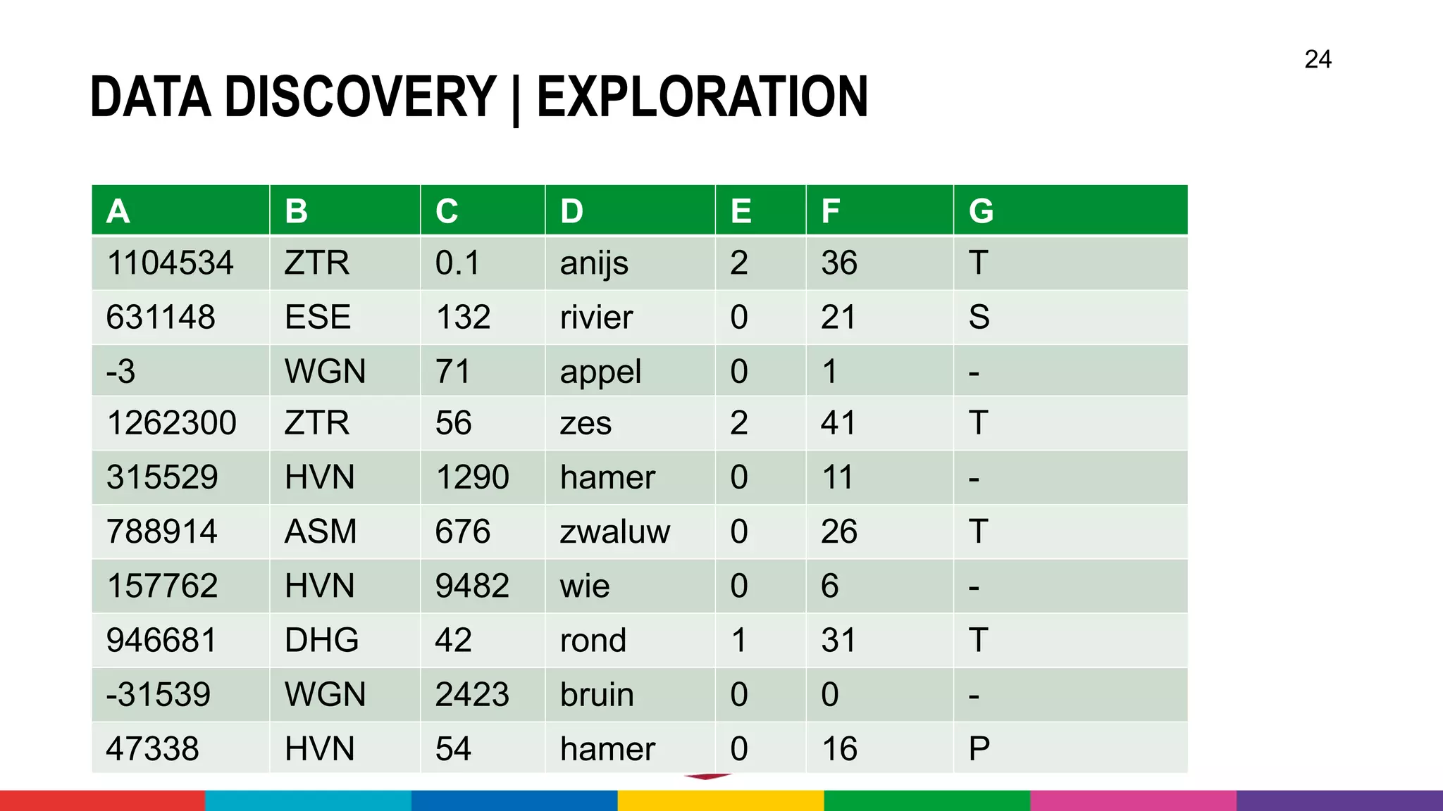 DATA DISCOVERY | EXPLORATION
24
A B C D E F G
1104534 ZTR 0.1 anijs 2 36 T
631148 ESE 132 rivier 0 21 S
-3 WGN 71 appel 0 1 -
1262300 ZTR 56 zes 2 41 T
315529 HVN 1290 hamer 0 11 -
788914 ASM 676 zwaluw 0 26 T
157762 HVN 9482 wie 0 6 -
946681 DHG 42 rond 1 31 T
-31539 WGN 2423 bruin 0 0 -
47338 HVN 54 hamer 0 16 P
 