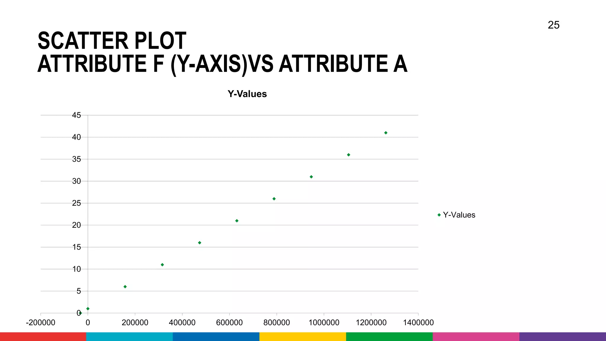 SCATTER PLOT
ATTRIBUTE F (Y-AXIS)VS ATTRIBUTE A
25
0
5
10
15
20
25
30
35
40
45
-200000 0 200000 400000 600000 800000 1000000 1200000 1400000
Y-Values
Y-Values
 