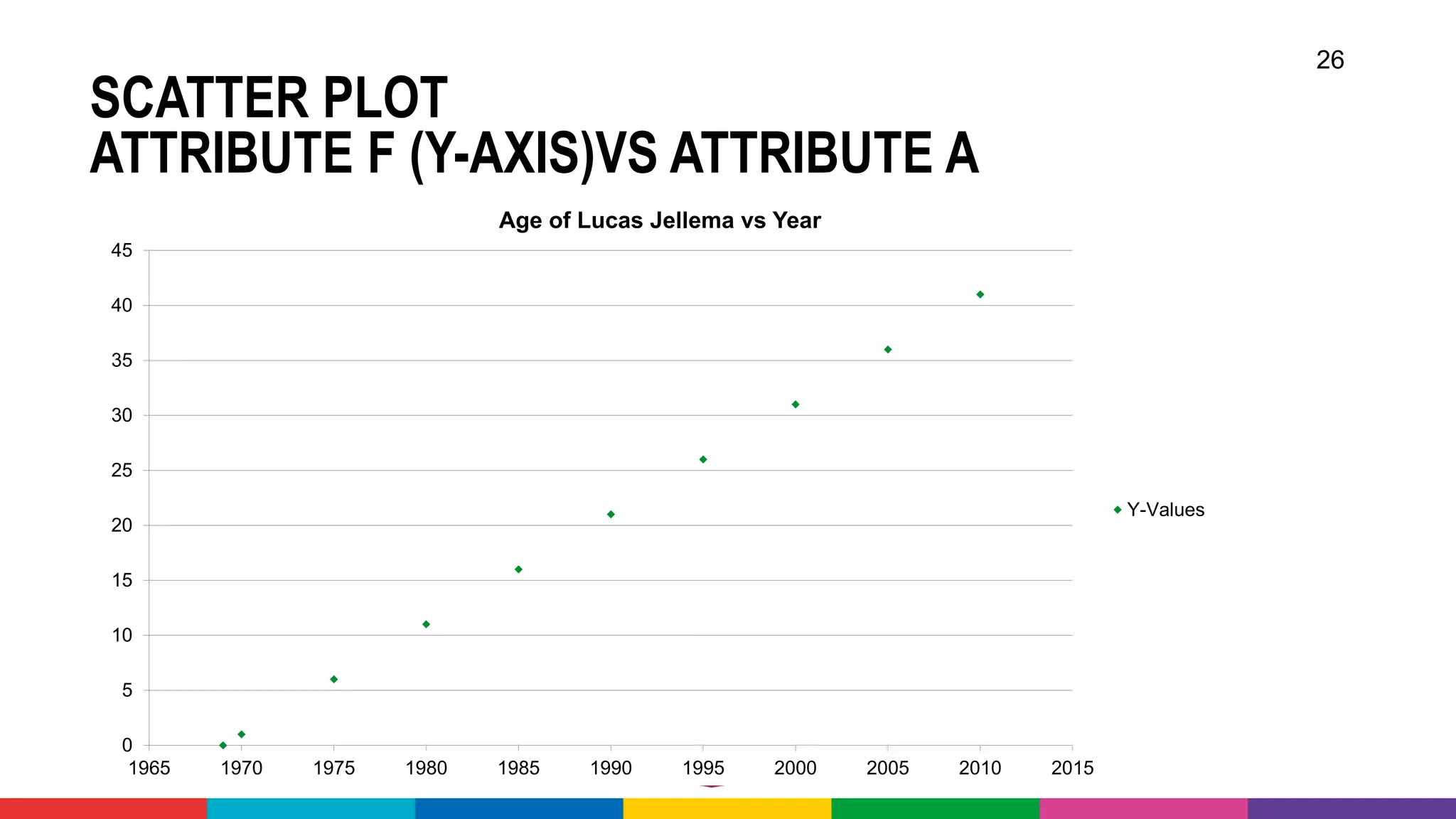 SCATTER PLOT
ATTRIBUTE F (Y-AXIS)VS ATTRIBUTE A
26
0
5
10
15
20
25
30
35
40
45
1965 1970 1975 1980 1985 1990 1995 2000 2005 2010 2015
Age of Lucas Jellema vs Year
Y-Values
 