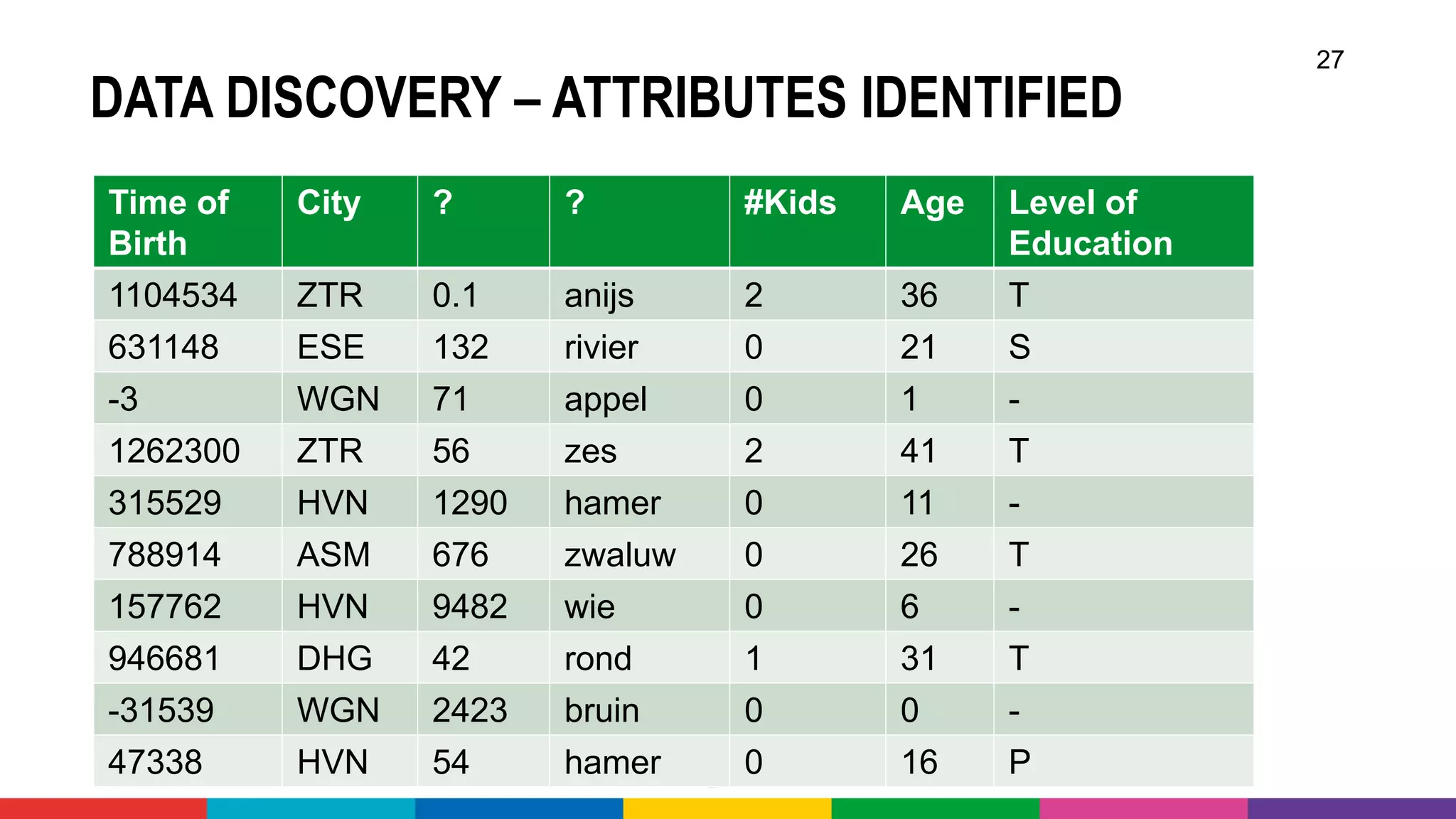 DATA DISCOVERY – ATTRIBUTES IDENTIFIED
27
Time of
Birth
City ? ? #Kids Age Level of
Education
1104534 ZTR 0.1 anijs 2 36 T
631148 ESE 132 rivier 0 21 S
-3 WGN 71 appel 0 1 -
1262300 ZTR 56 zes 2 41 T
315529 HVN 1290 hamer 0 11 -
788914 ASM 676 zwaluw 0 26 T
157762 HVN 9482 wie 0 6 -
946681 DHG 42 rond 1 31 T
-31539 WGN 2423 bruin 0 0 -
47338 HVN 54 hamer 0 16 P
 
