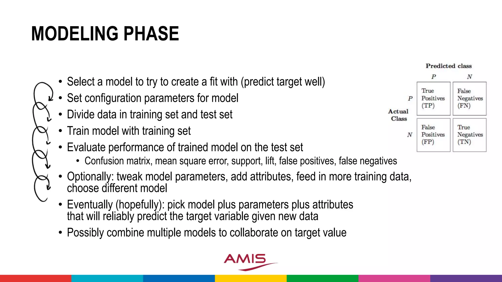 MODELING PHASE
• Select a model to try to create a fit with (predict target well)
• Set configuration parameters for model
• Divide data in training set and test set
• Train model with training set
• Evaluate performance of trained model on the test set
• Confusion matrix, mean square error, support, lift, false positives, false negatives
• Optionally: tweak model parameters, add attributes, feed in more training data,
choose different model
• Eventually (hopefully): pick model plus parameters plus attributes
that will reliably predict the target variable given new data
• Possibly combine multiple models to collaborate on target value
 
