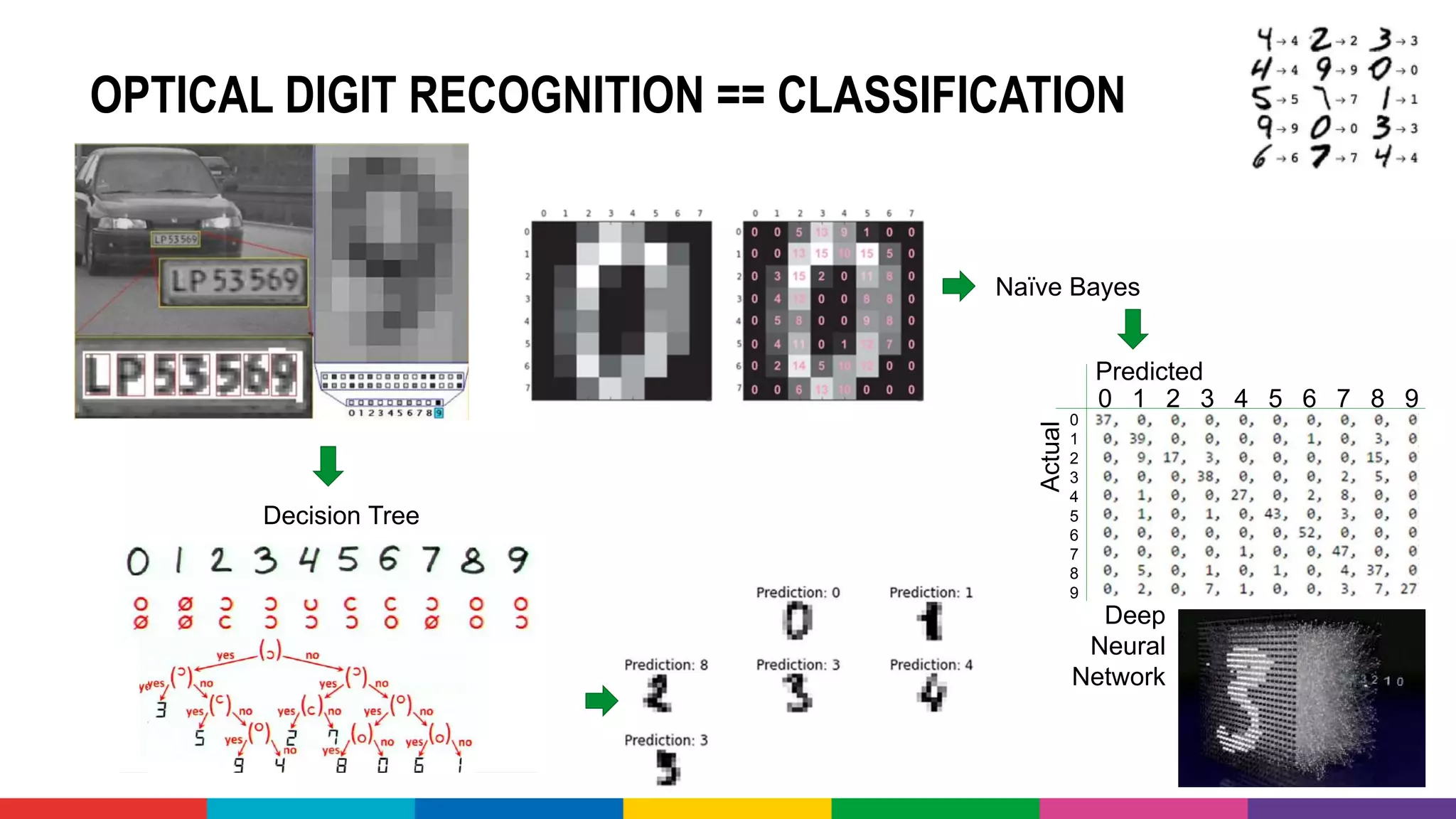 OPTICAL DIGIT RECOGNITION == CLASSIFICATION
Predicted
Actual
0 1 2 3 4 5 6 7 8 9
0
1
2
3
4
5
6
7
8
9
Naïve Bayes
Decision Tree
Deep
Neural
Network
 