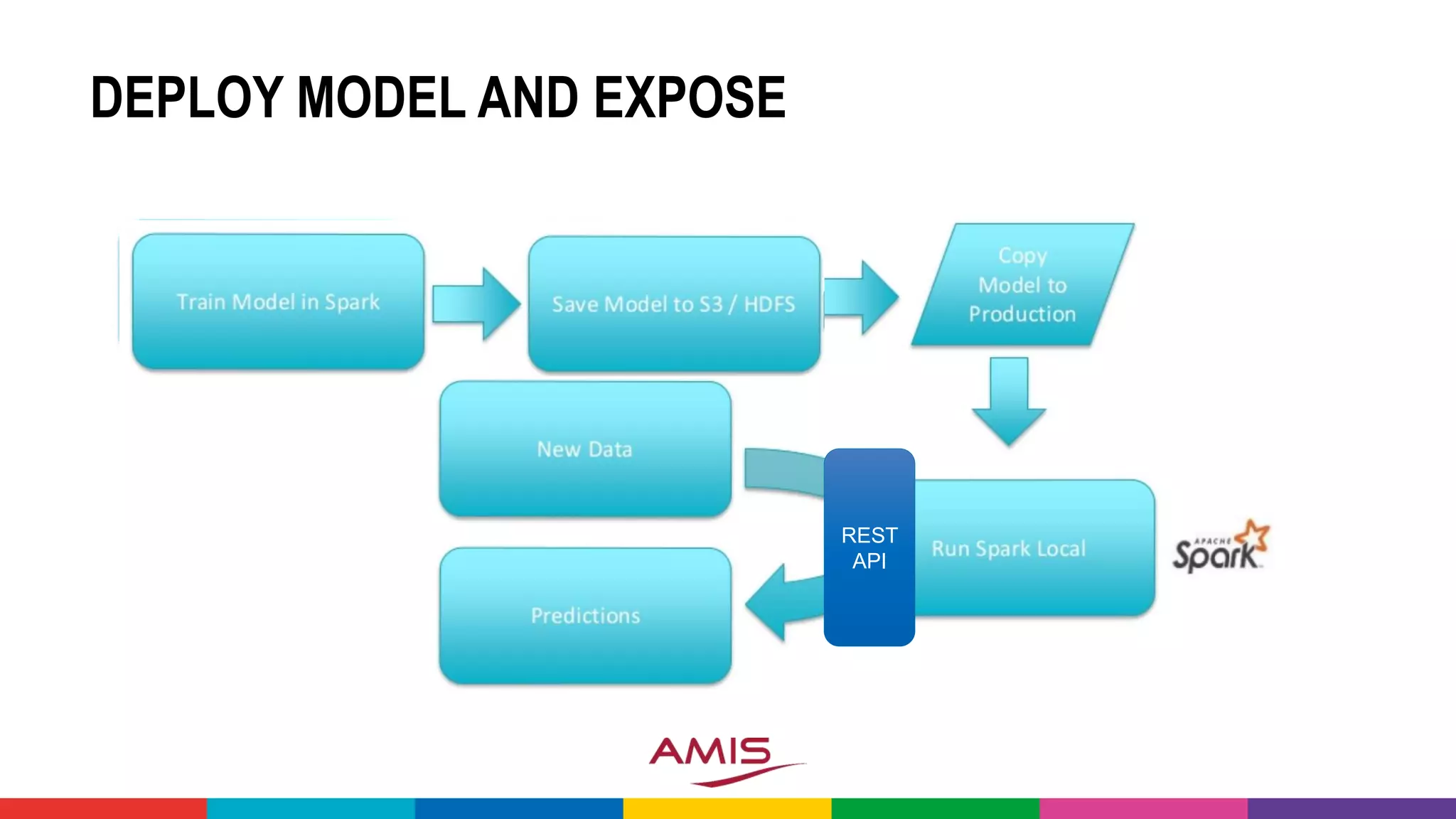 DEPLOY MODEL AND EXPOSE
REST
API
 