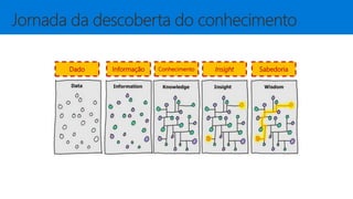 Dado Informação Conhecimento Insight Sabedoria
 