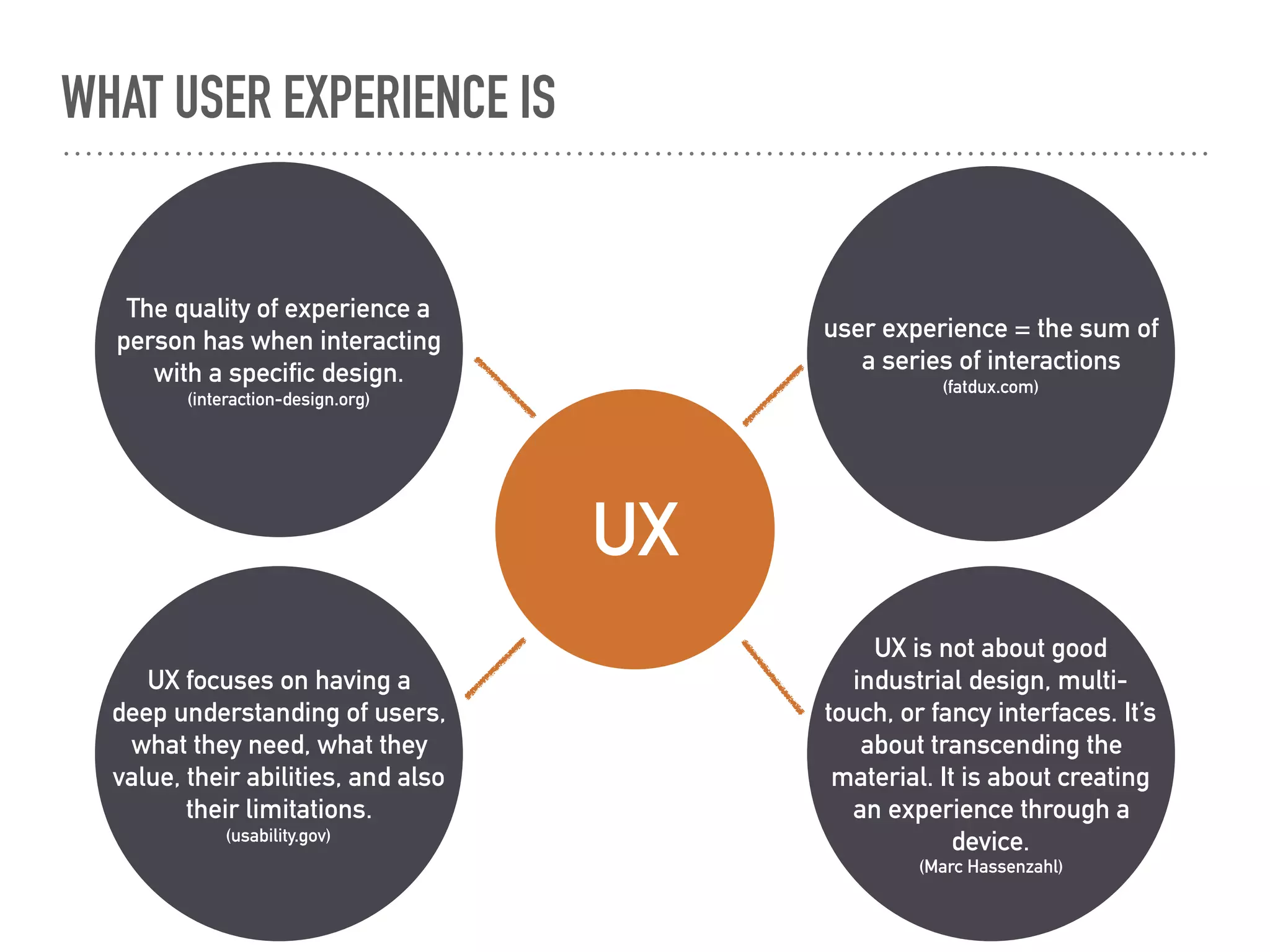 The quality of experience a
person has when interacting
with a specific design.
(interaction-design.org)
WHAT USER EXPERIENCE IS
UX is not about good
industrial design, multi-
touch, or fancy interfaces. It’s
about transcending the
material. It is about creating
an experience through a
device.
(Marc Hassenzahl)
UX focuses on having a
deep understanding of users,
what they need, what they
value, their abilities, and also
their limitations.
(usability.gov)
user experience = the sum of
a series of interactions
(fatdux.com)
UX
 