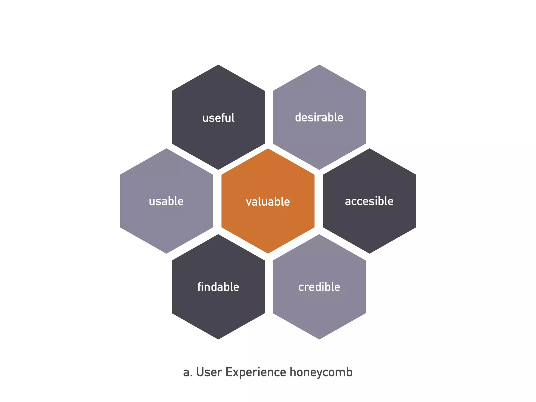 valuable
desirable
accesible
crediblefindable
usable
useful
a. User Experience honeycomb
 